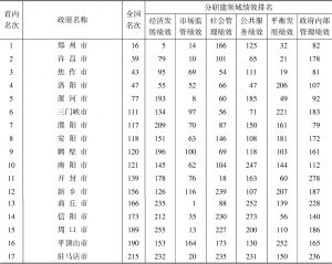 表8 河南省地市级政府综合绩效评估排名