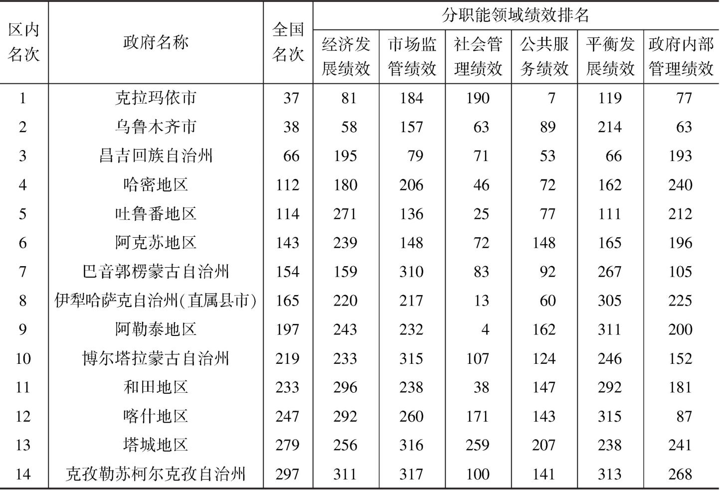 表26 新疆维吾尔自治区地市级政府综合绩效评估排名