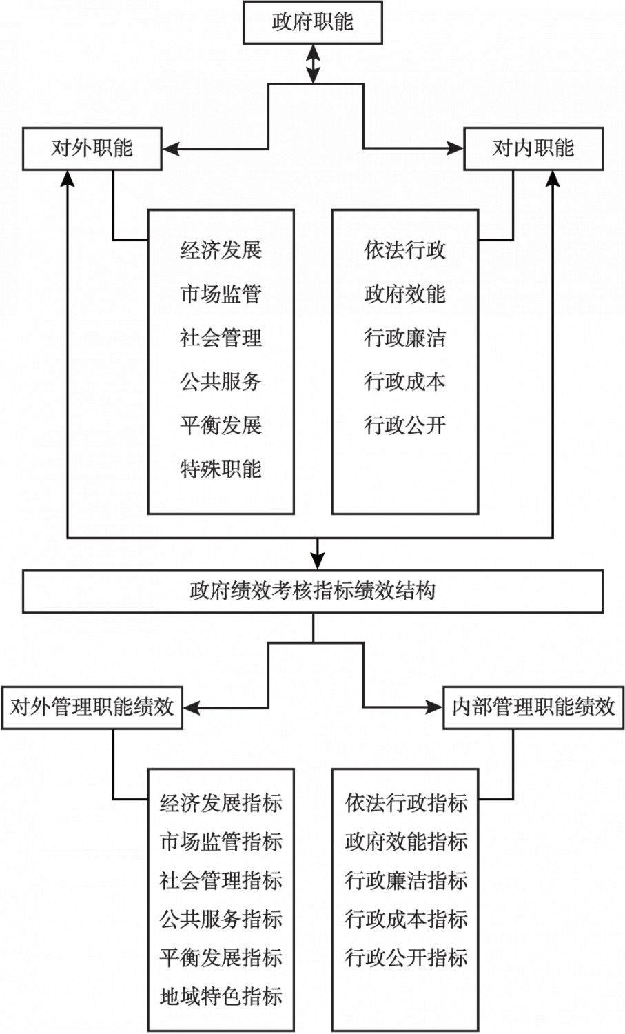 图1 中国地方政府绩效评估指标体系结构