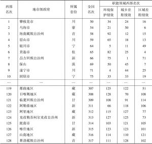 表7 西部地区所辖地市级政府平衡发展绩效综合排名