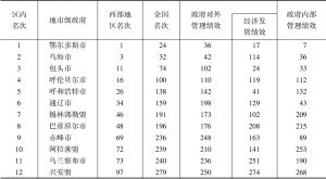 表10 内蒙古自治区所辖地市级政府绩效综合排名