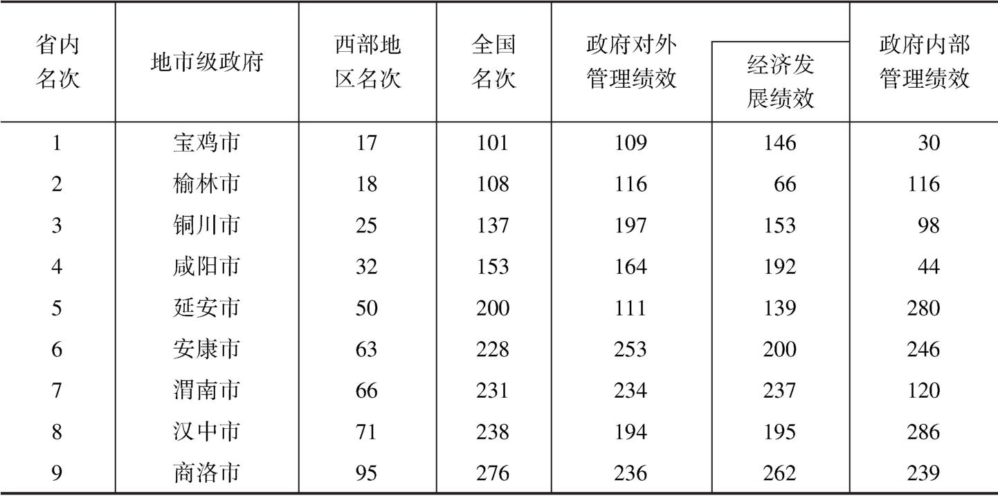 表11 陕西省所辖地市级政府绩效综合排名