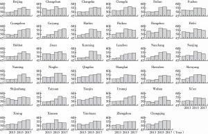 图2 2012～2017年35个城市生活质量主观满意度指数（纵轴为得分）