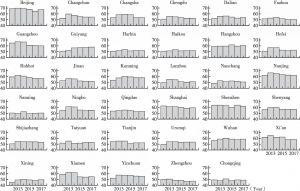 图4 2012～2017年35个城市生活质量客观指数（纵轴为得分）