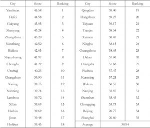 Table3 Living Cost Subjective Indexes of the 35 Cities （2017）