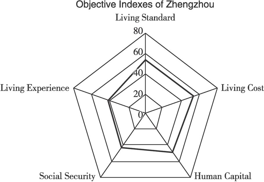 Figure23 Radar Charts for the First Level Indicators of 35 Cities