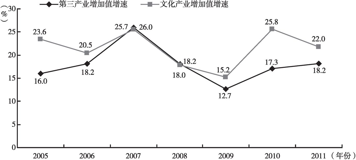 图3 2005～2011年文化产业和第三产业增加值增速对比