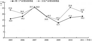 图3 2005～2011年文化产业和第三产业增加值增速对比