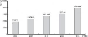图4 2008～2012年文化产业固定资产投资规模状况
