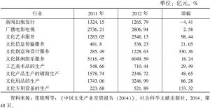 表10 2011～2012年文化产业投资行业分布