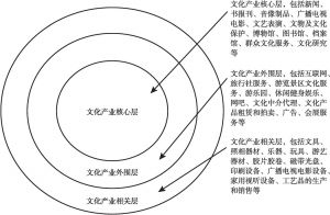 图1 中国文化产业文化产业分类（2003年）