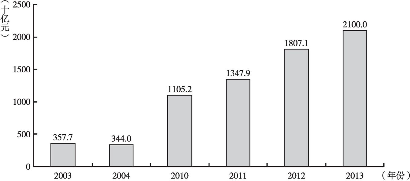 图2 2003～2013年中国文化产业增加值