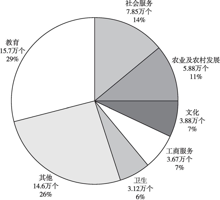 图1 全国各类业务领域社会组织数量及比例（截至2013年底）