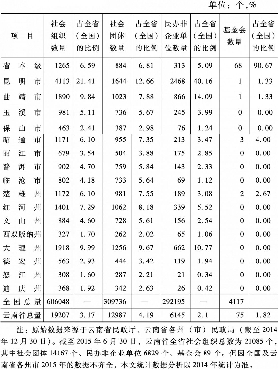 表1 2014年底云南省社会组织概况统计