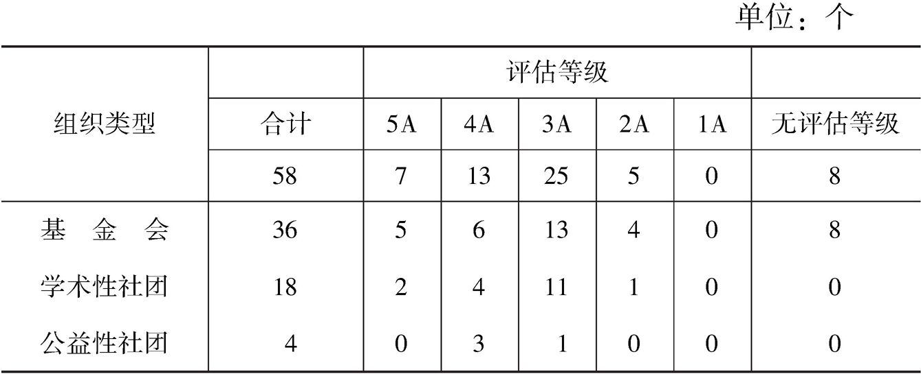 表1 2013年云南省参加评估的社会组织数量及评审结果一览