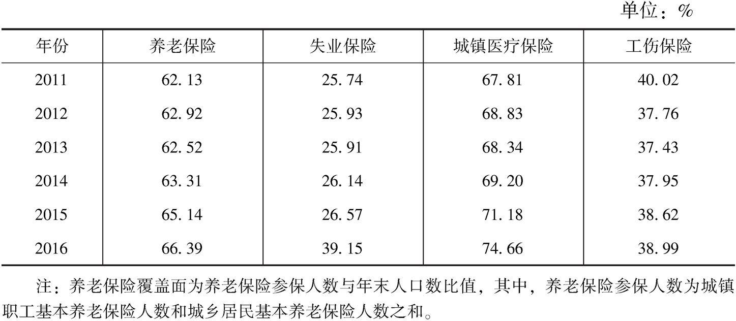 表6 上海社会保险覆盖面