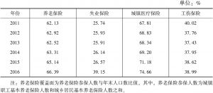 表6 上海社会保险覆盖面