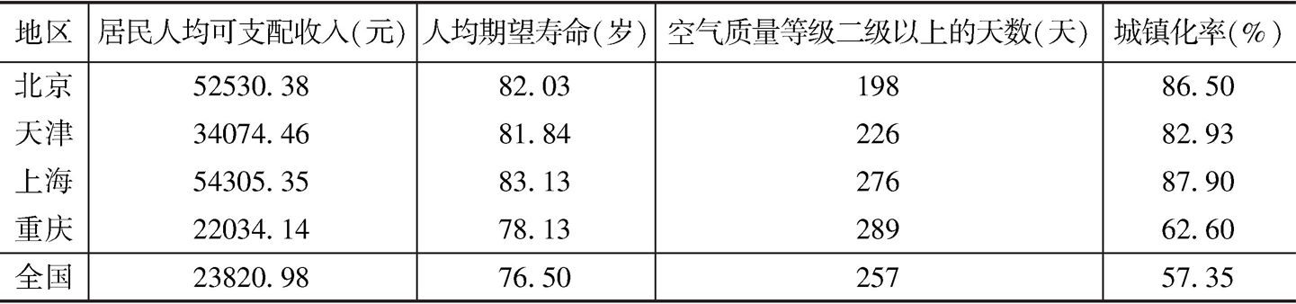 表8 2016年上海及其他三个直辖市和全国社会进步主要指标