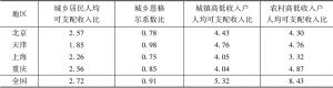 表9 2016年上海及其他三个直辖市和全国区域均衡主要指标