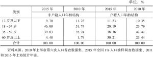 表1 2010年和2015年上海非户籍及户籍人口年龄结构变动情况