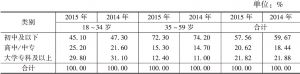 表2 2014～2015年上海非户籍劳动力受教育结构的变化