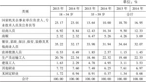 表4 2014～2015年非户籍劳动力职业分布变动情况