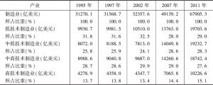 表3-7 1995～2011年APEC主要经济体制造业增加值