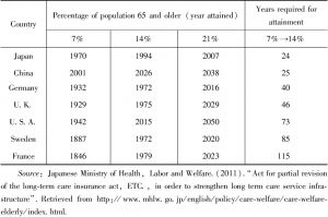 Table 1-1 International comparison of the speed of aging in selected countries