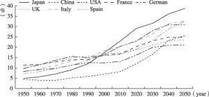 Figure 1-2 Proportion of elderly population by country from 1950 to 2050（age≥65 years）