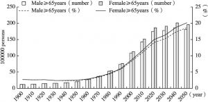 Figure 1-3 Population age 65 years and over in Japan from 1900 to 2050