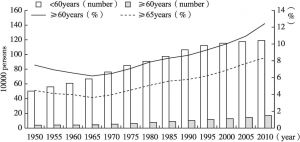 Figure 1-5 Population aging trend in China from 1950 to 2010