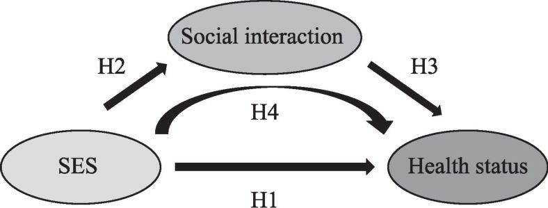 Figure 3-1 Hypothesis of relationship between SES，social interaction，and health status