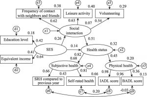 Figure 3-2 Structural analysis of SES，social interaction，and health status among Japanese suburban elderly men.