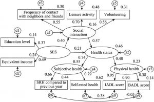 Figure 3-3 Structural analysis of SES，social interaction，and health status among Japanese suburban elderly women.