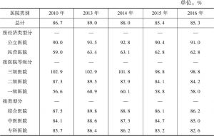 表6 2010～2016年医院病床使用率