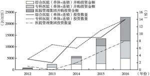 图1 2012～2016年中国民营医疗机构并购投资情况