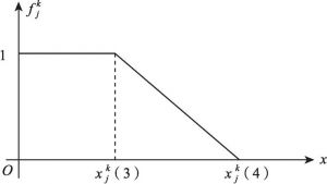 图7-2b 下限测度白化权函数