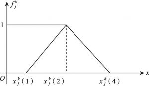 图7-2c 适中测度白化权函数