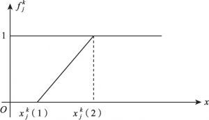 图7-2d 上限测度白化权函数