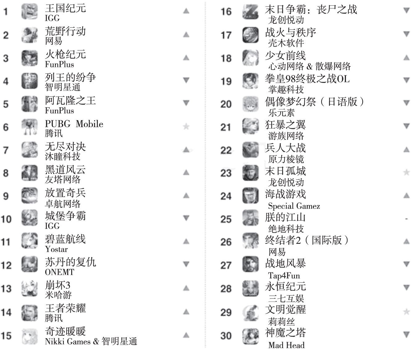 图1 2018年中国手机游戏海外App Store + Google Play收入前30位排名