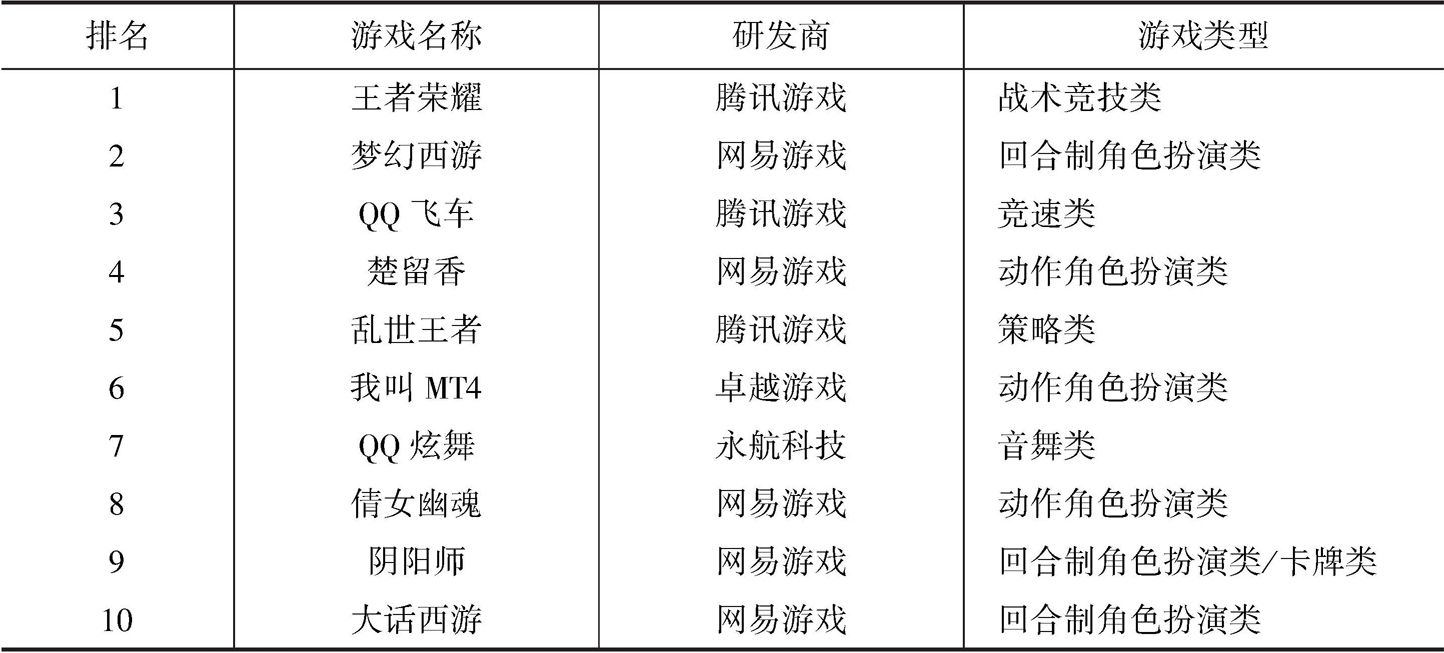 表1 2018年中国本土研发收入排名前十位的游戏产品