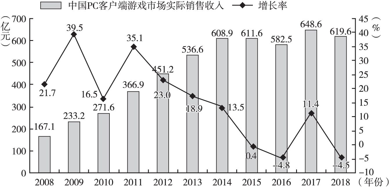 图2 2008～2018年中国PC客户端游戏市场收入发展情况