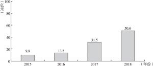 图7 2015～2018年中国单机游戏市场规模情况