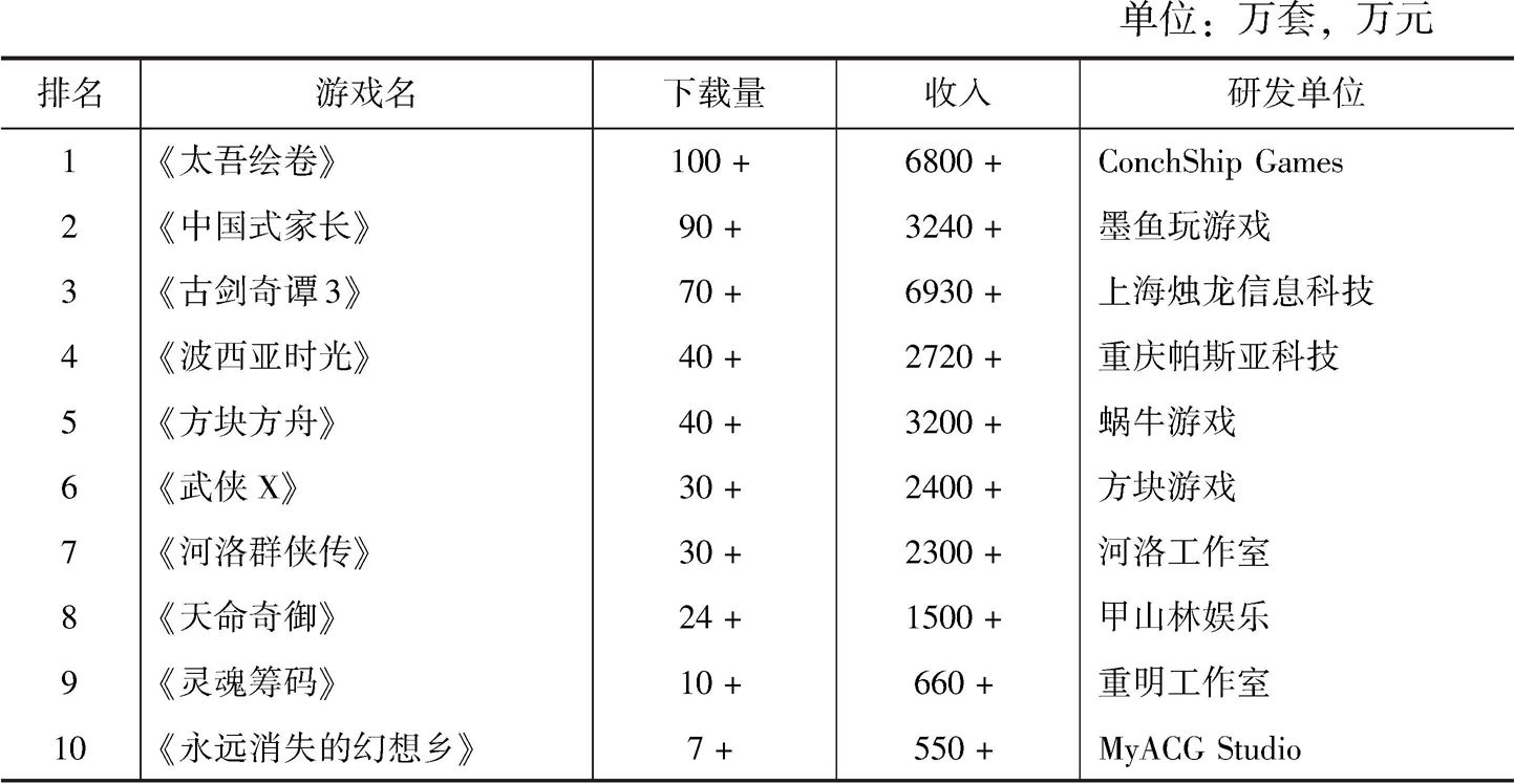 表5 2018年排名前十位的中国单机游戏情况