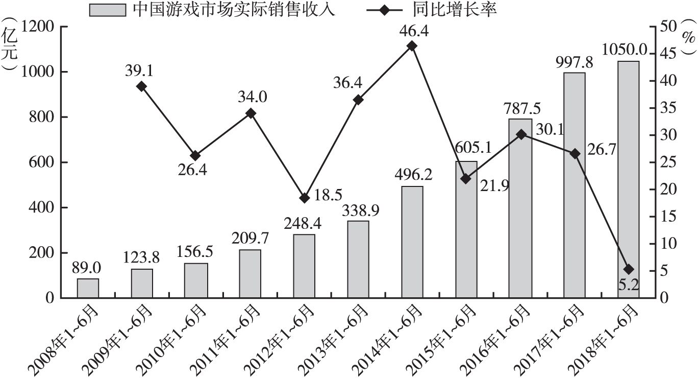 图1 2008年1月至2018年6月中国游戏市场实际销售收入