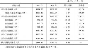 表2 深圳市社会保险关键指标