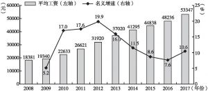 图1 广东城镇私营单位就业人员年平均工资变化