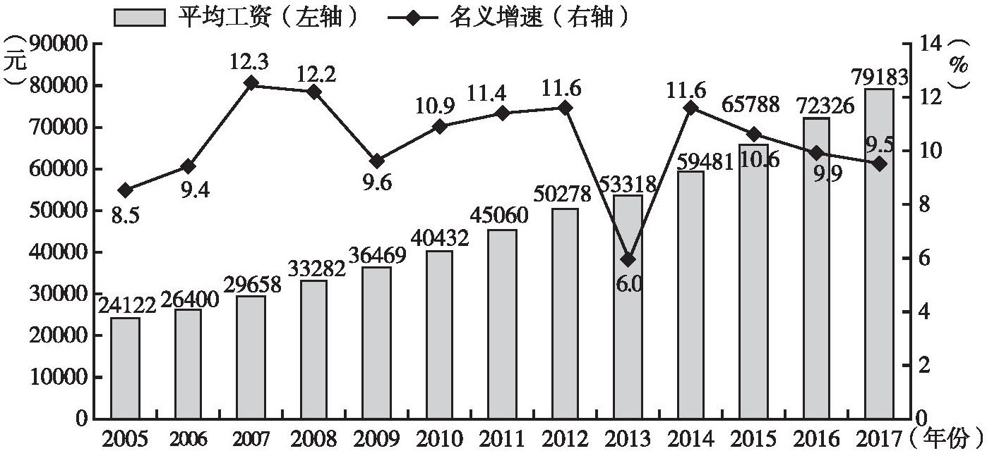 图2 广东城镇非私营单位就业人员年平均工资变化