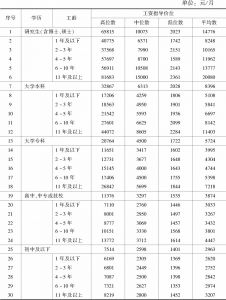 表1 2017年广东省分学历分工龄工资指导价位