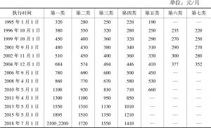 表2 广东历年最低工资标准调整情况